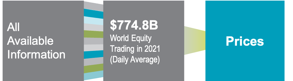 Image of All Available Information flowing to total World Equity Trading in 2021 (Daily Average) flowing to Prices.