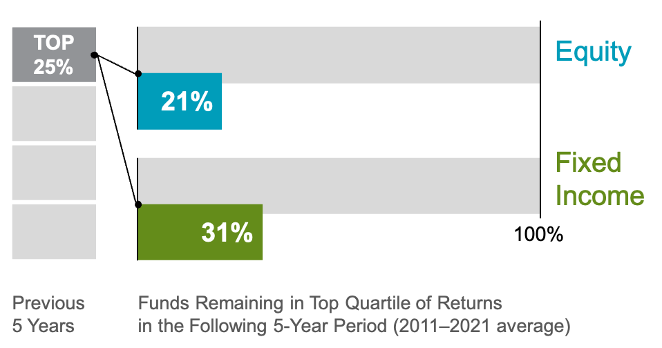 Image showing the percentage of mutual funds remaining in the top 25% of performers from 2011 to 2021
