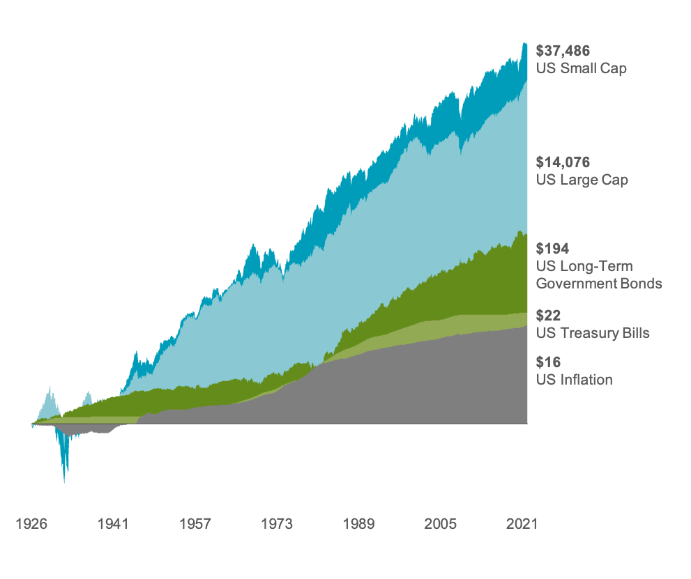 Image showing the growth of a dollar from 1926 to 2021 compounded monthly in US Stocks, Bonds, Bills and comparing to inflation.