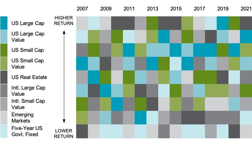 Image of Annual Returns by Market Index. Basically, the image shows that through the years different asset classes outperform each other and that timing the market is not possible.