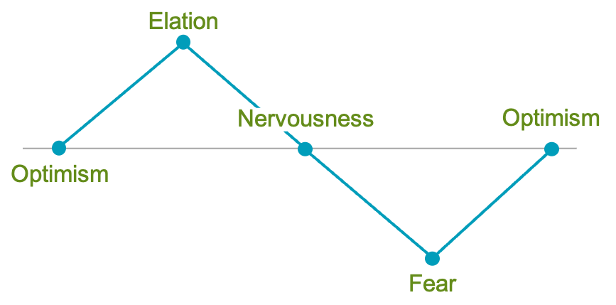 Image showing the ups and downs of emotions during good market times and bad.
