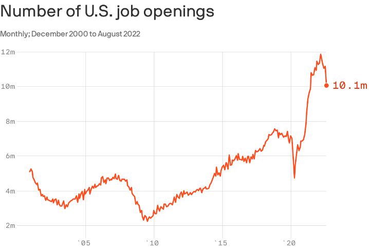 Chart Showing Growth of Job Openings ending in decline to 10.1 million