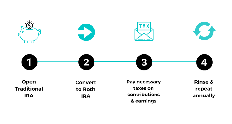 The process of Roth Backdoor Roth Conversions: 1. Open Traditional IRA 2. Convert to Roth IRA, 3. Pay necessary taxes on contributions & earnings, 4. Rinse & repeat annually.