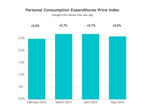 A bar chart titled “Personal Consumption Expenditures Price Index” shows the percentage change from one year ago for the months of February, March, April, and May 2024. The February 2024 bar shows a +2.5% change, March 2024 shows a +2.7% change, April 2024 shows a +2.7% change, and May 2024 shows a +2.6% change. All bars are teal and range from 0.0% to 2.5% on the vertical axis.